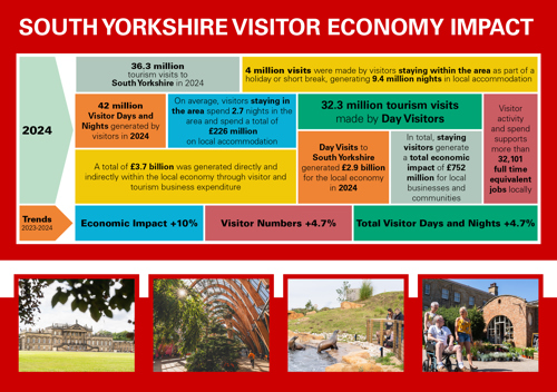 artwork showing key tourism statistics for South Yorkshire in 2024