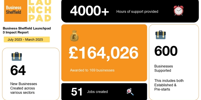 Infographic titled “Business Sheffield Launchpad 3 Impact Report” for July 2023 to March 2025. It highlights key achievements: over 4000 hours of support provided, £164,026 awarded to 169 businesses, 600 businesses supported (including established and pre-starts), 64 new businesses created across various sectors, and 51 jobs created. The design uses orange, black, and white blocks with icons representing money, businesses, and time.