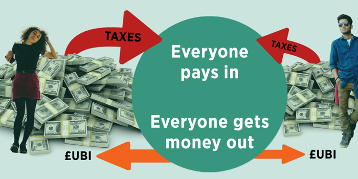 Diagram illustrating universal basic income (UBI): A green circle in the center reads 'Everyone pays in, Everyone gets money out.' Red arrows labeled 'TAXES' point from two casually dressed individuals—one with curly hair and one wearing sunglasses—toward the circle. Orange arrows labeled '€UBI' point from the circle back to each person. Piles of cash are shown beside each individual, representing the flow of money.